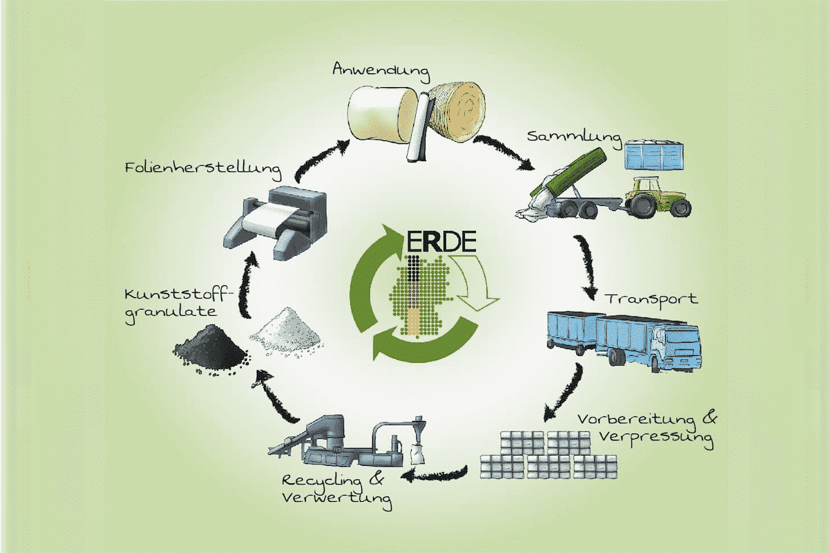 ERDE Recycling Kreislauf Wiederverwertung