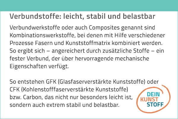 Infokasten: Verbundstoffe: leicht, stabil und belastbar Verbundwerkstoffe oder auch Composites genannt sind Kombinationswerkstoffe, bei denen mit Hilfe verschiedener Prozesse Fasern und Kunststoffmatrix kombiniert werden. So ergibt sich – angereichert durch zusätzliche Stoffe – ein fester Verbund, der über hervorragende mechanische Eigenschaften verfügt. So entstehen GFK (Glasfaserverstärkte Kunststoffe) oder CFK (Kohlenstofffaserverstärkte Kunststoffe) bzw. Carbon, das nicht nur besonders leicht ist, sondern auch extrem stabil und belastbar.