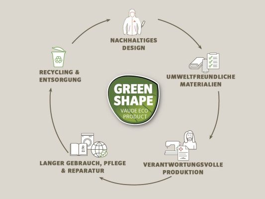 Infografik Greenshape