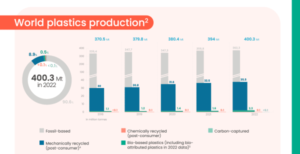 Plastikproduktion Grafik Kreislaufwirtschaft