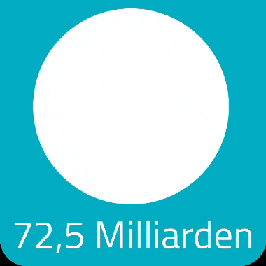 Visualisierung der Summe des Gesamtjahresumsatz der Kunststoffbranche - 72,5 Milliarden Euro