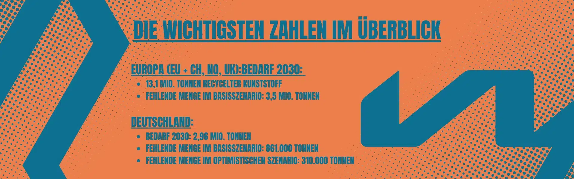 Titel: Die wichtigsten Zahlen im Überblick Europa (EU + CH, NO, UK): Bedarf 2030: 13,1 Mio. Tonnen recycelter Kunststoff Fehlende Menge im Basisszenario: 3,5 Mio. Tonnen Deutschland: Bedarf 2030: 2,96 Mio. Tonnen Fehlende Menge im Basisszenario: 861.000 Tonnen Fehlende Menge im optimistischen Szenario: 310.000 Tonnen