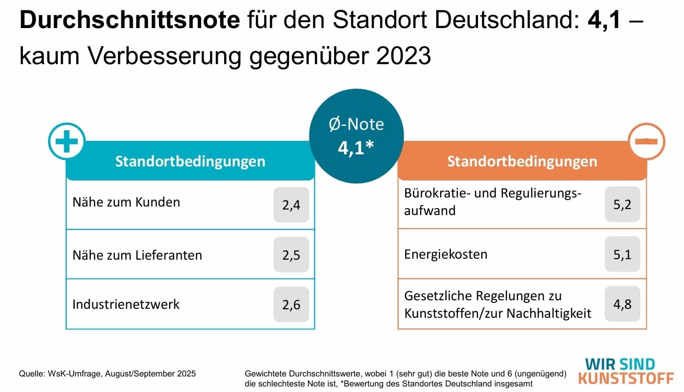 Standortbedingungen Deutschland nach Schulnoten. Durchschnittsnote: 4,1 | Top 3: Nähe zum Kunden = Note 2,3 | Nähe zum Lieferanten = Note 2,4 | Industrienetzwerk = Note 2,6 Last 3: Gesetzliche Regelungen = Note 4,8 | Energiekosten = Note 5,1 | Bürokratie = Note 5,2