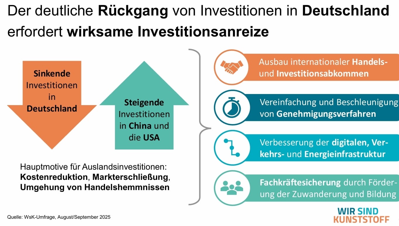 WsK Umfrage Schaubild wirksame Investitionsanreize: Um den Hauptmotiven für Auslandsinvestitionen - Kostenreduktion, Markterschließung, Umgehung von Handelshemmnissen - entgegenzuwirken, soll internationale Handels- und Investitionsabkommen ausgebaut werden, Genehmigungsverfahren beschleunigt, die digitale, Verkehrs- und Energieinfrastruktur verbessert und Fachkräfte durch Förderung der Zuwanderung und Bildung gesichert werden.